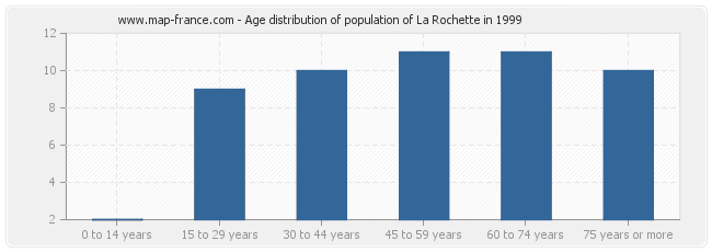 Age distribution of population of La Rochette in 1999